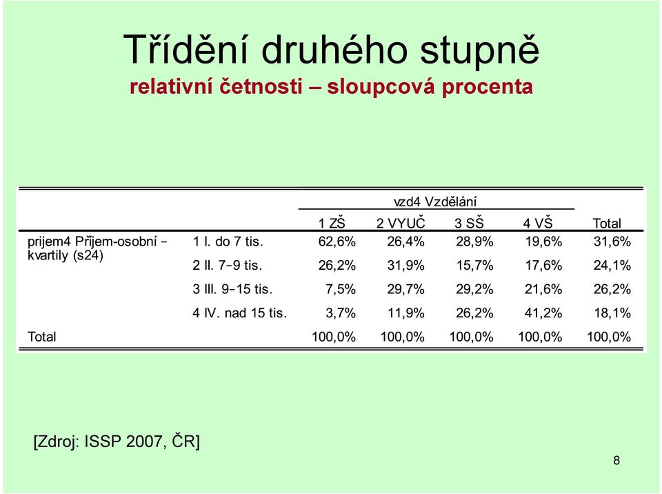 četnosti sloupcová