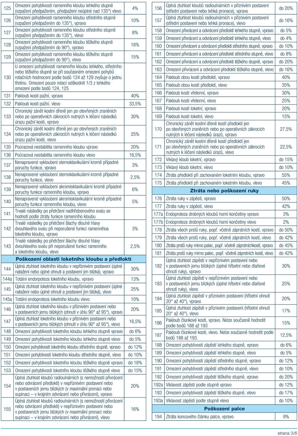vpravo 1 129 Omezení pohyblivosti ramenního kloubu těžkého stupně (vzpažení předpažením do 90 ), vlevo 1 130 U omezení pohyblivosti ramenního kloubu lehkého, středního nebo těžkého stupně se při