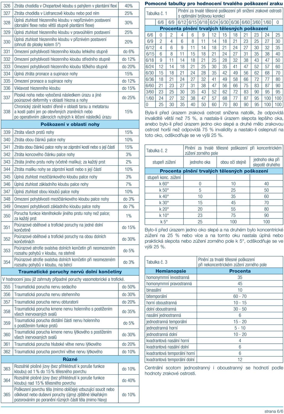 Omezení pohyblivosti hlezenního kloubu lehkého stupně do 332 Omezení pohyblivosti hlezenního kloubu středního stupně do 12% 333 Omezení pohyblivosti hlezenního kloubu těžkého stupně 334 Úplná ztráta