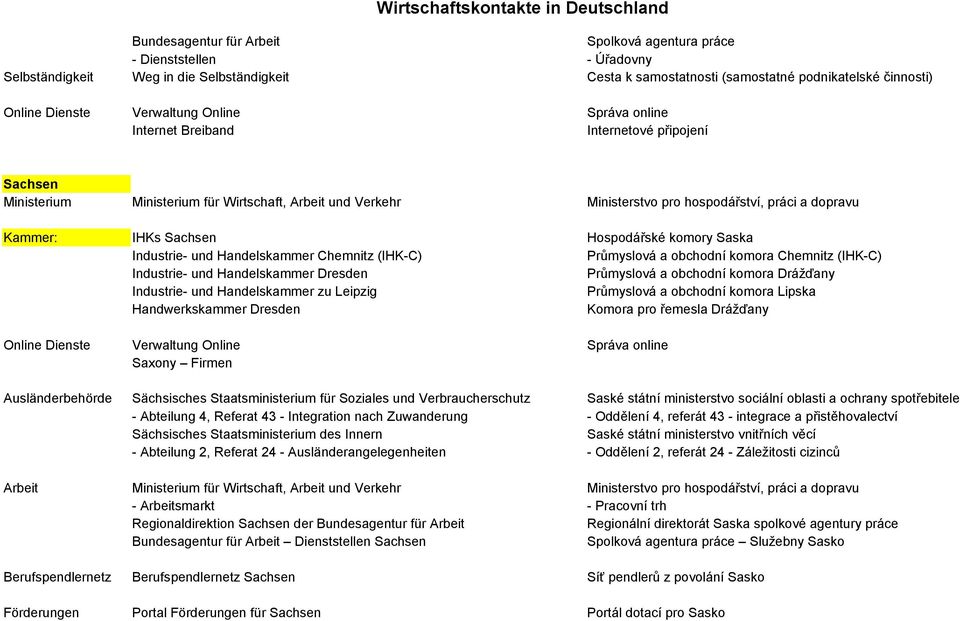 Chemnitz (IHK-C) Industrie- und Handelskammer Dresden Industrie- und Handelskammer zu Leipzig Handwerkskammer Dresden Verwaltung Online Saxony Firmen Sächsisches Staatsministerium für Soziales und