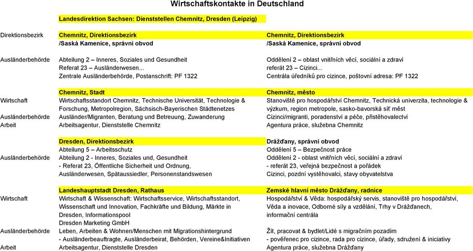 .. Zentrale, Postanschrift: PF 1322 Chemnitz, Stadt sstandort Chemnitz, Technische Universität, Technologie & Forschung, Metropolregion, Sächsisch-Bayerischen Städtenetzes Ausländer/Migranten,