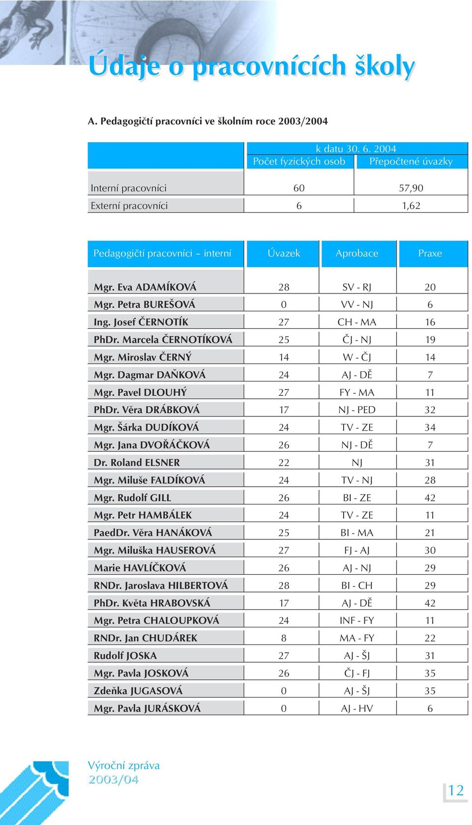 Petra BUREŠOVÁ 0 VV - NJ 6 Ing. Josef ČERNOTÍK 27 CH - MA 16 PhDr. Marcela ČERNOTÍKOVÁ 25 ČJ - NJ 19 Mgr. Miroslav ČERNÝ 14 W - ČJ 14 Mgr. Dagmar DAŇKOVÁ 24 AJ - DĚ 7 Mgr.