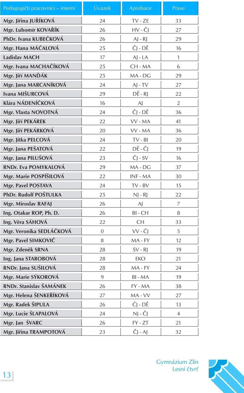 Jana MARCANÍKOVÁ 24 AJ - TV 27 Ivana MIŠURCOVÁ 29 DĚ - RJ 22 Klára NÁDENÍČKOVÁ 16 AJ 2 Mgr. Vlasta NOVOTNÁ 24 ČJ - DĚ 36 Mgr. Jiří PEKÁREK 22 VV - MA 41 Mgr. Jiří PEKÁRKOVÁ 20 VV - MA 36 Mgr.