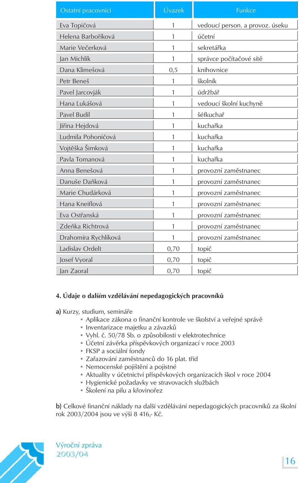 vedoucí školní kuchyně Pavel Budil 1 šéfkuchař Jiřina Hejdová 1 kuchařka Ludmila Pohoničová 1 kuchařka Vojtěška Šimková 1 kuchařka Pavla Tomanová 1 kuchařka Anna Benešová 1 provozní zaměstnanec