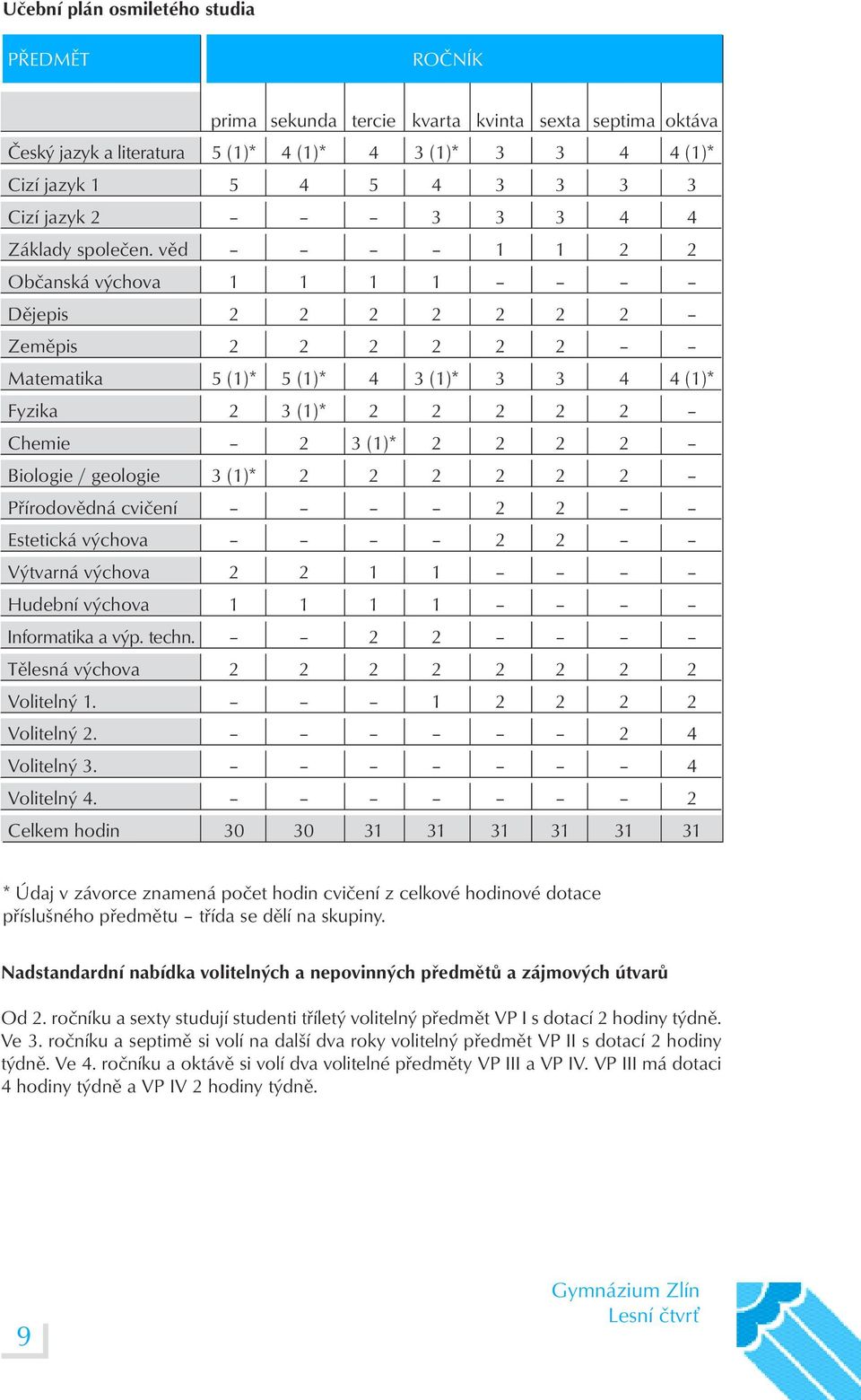 věd 1 1 2 2 Občanská výchova 1 1 1 1 Dějepis 2 2 2 2 2 2 2 Zeměpis 2 2 2 2 2 2 Matematika 5 (1)* 5 (1)* 4 3 (1)* 3 3 4 4 (1)* Fyzika 2 3 (1)* 2 2 2 2 2 Chemie 2 3 (1)* 2 2 2 2 Biologie / geologie 3