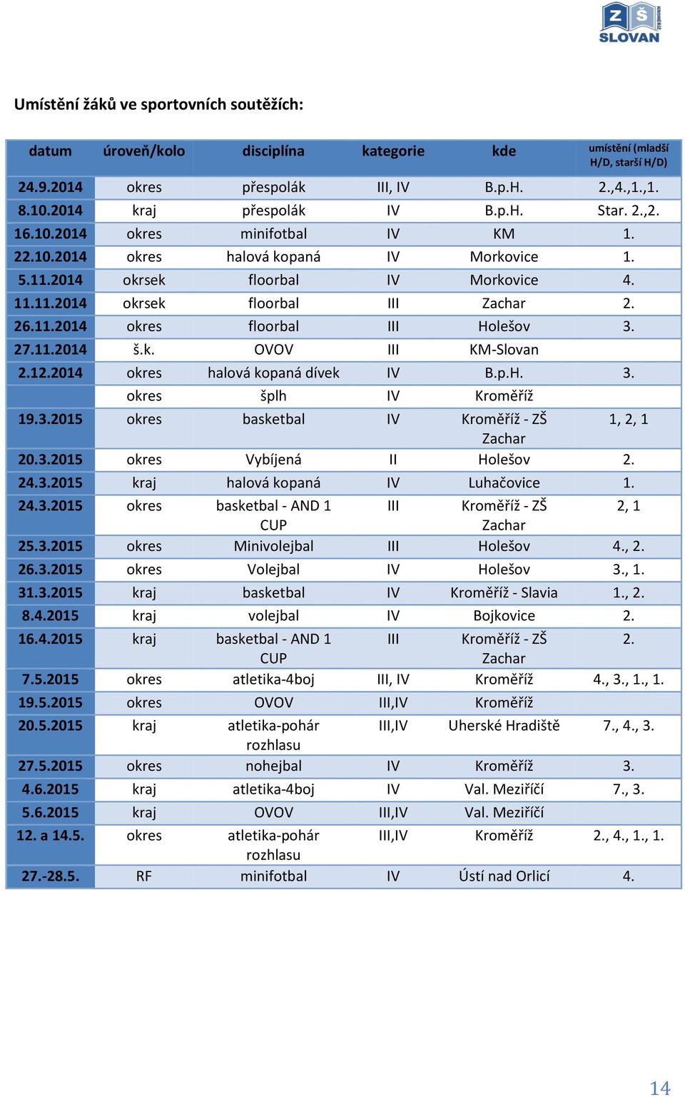 27.11.2014 š.k. OVOV III KM-Slovan 2.12.2014 okres halová kopaná dívek IV B.p.H. 3. okres šplh IV Kroměříž 19.3.2015 okres basketbal IV Kroměříž - ZŠ 1, 2, 1 Zachar 20.3.2015 okres Vybíjená II Holešov 2.