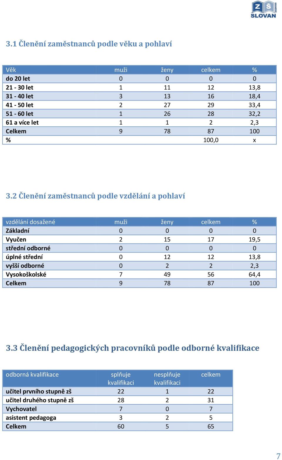 2 Členění zaměstnanců podle vzdělání a pohlaví vzdělání dosažené muži ženy celkem % Základní 0 0 0 0 Vyučen 2 15 17 19,5 střední odborné 0 0 0 0 úplné střední 0 12 12 13,8 vyšší