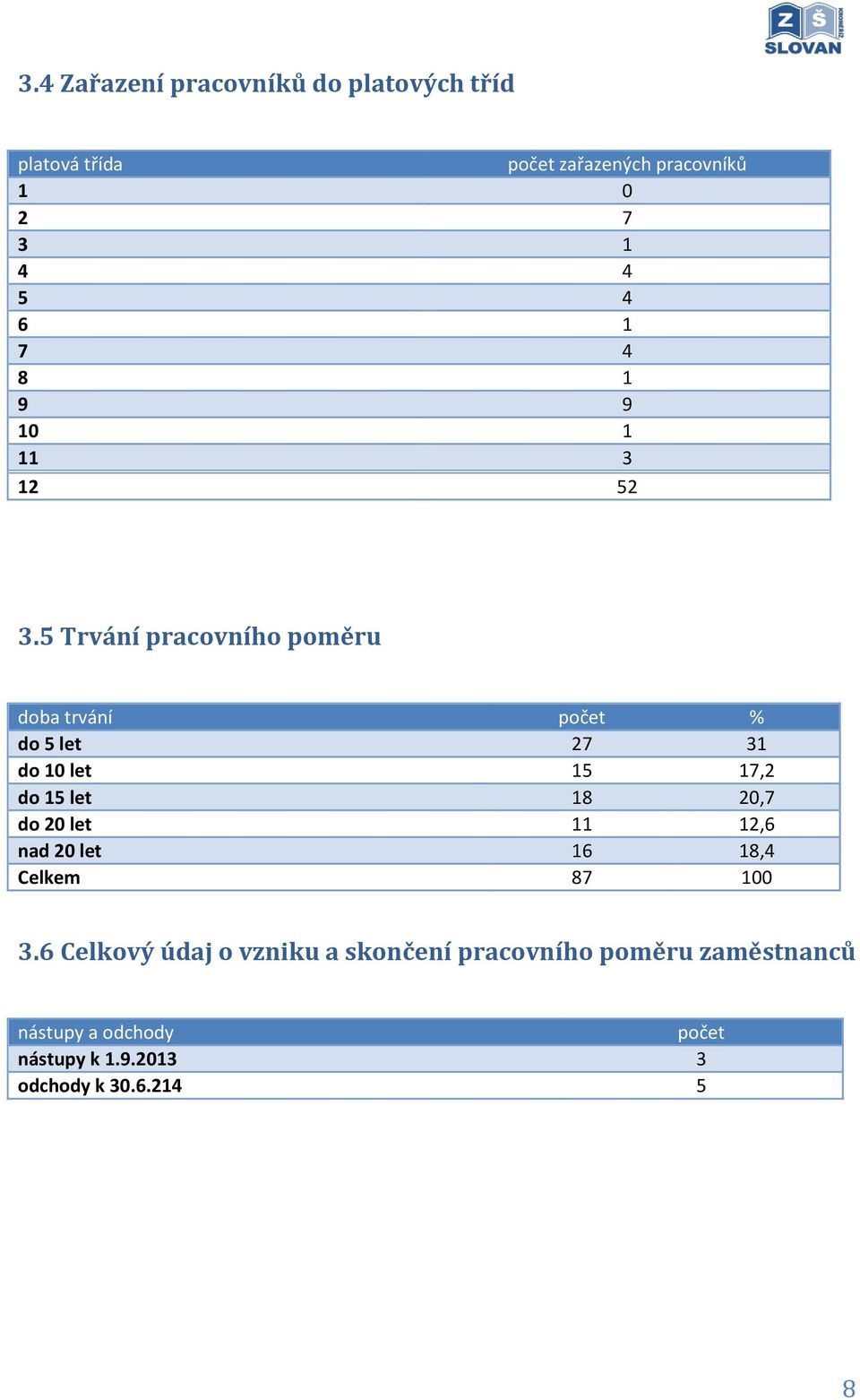 5 Trvání pracovního poměru doba trvání počet % do 5 let 27 31 do 10 let 15 17,2 do 15 let 18 20,7 do 20