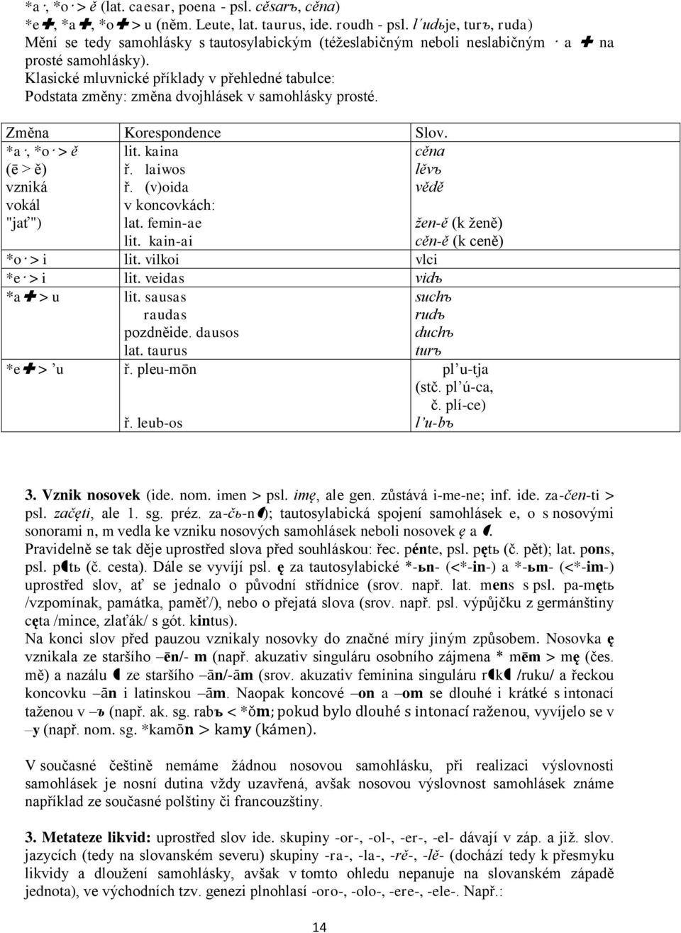 Klasické mluvnické příklady v přehledné tabulce: Podstata změny: změna dvojhlásek v samohlásky prosté. Změna Korespondence Slov. *a, *o > ě (ē > ě) vzniká vokál "jať") lit. kaina ř. laiwos ř.