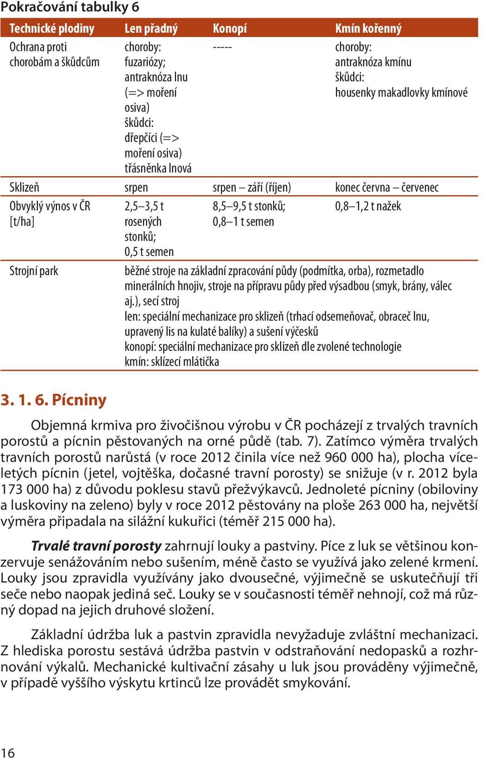 nažek [t/ha] rosených stonků; 0,5 t semen 0,8 1 t semen Strojní park běžné stroje na základní zpracování půdy (podmítka, orba), rozmetadlo minerálních hnojiv, stroje na přípravu půdy před výsadbou