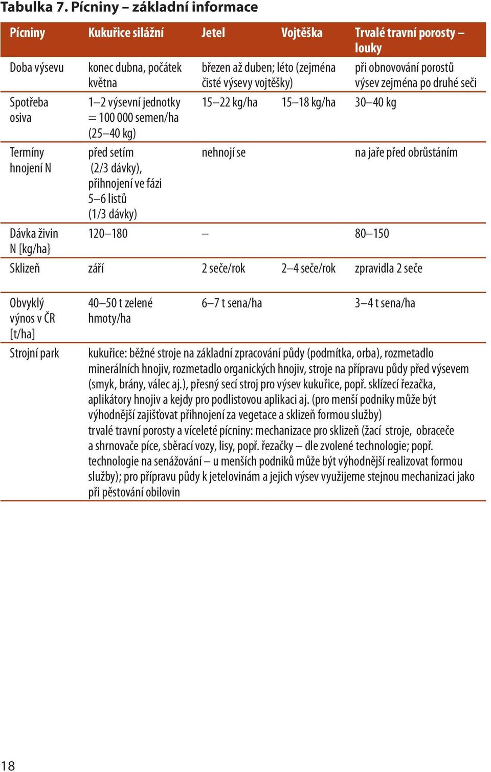 obnovování porostů výsev zejména po druhé seči Spotřeba osiva 1 2 výsevní jednotky = 100 000 semen/ha (25 40 kg) 15 22 kg/ha 15 18 kg/ha 30 40 kg Termíny hnojení N před setím (2/3 dávky), přihnojení