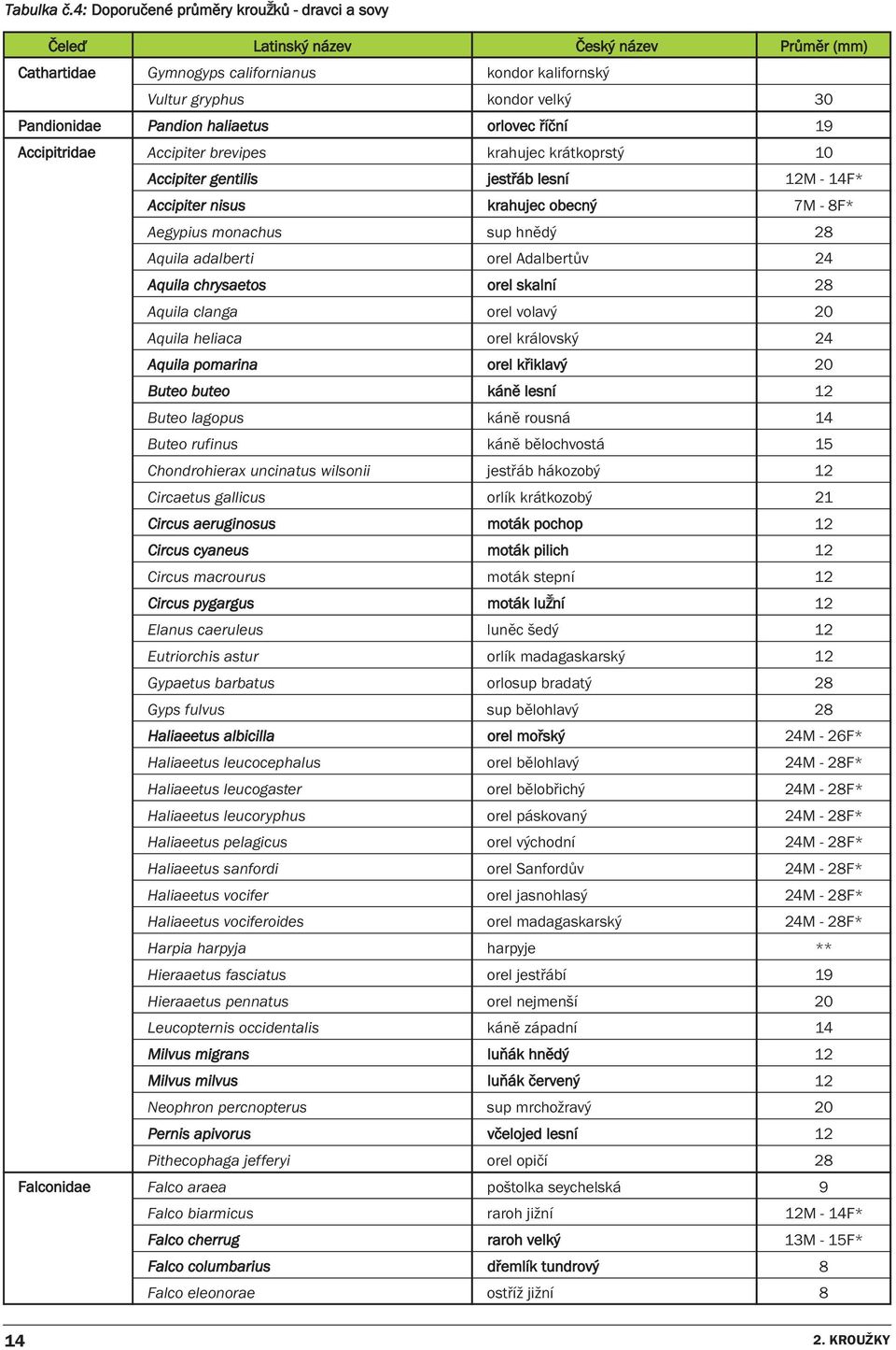 haliaetus orlovec říční 19 Accipitridae Accipiter brevipes krahujec krátkoprstý 10 Accipiter gentilis jestřáb lesní 12M - 14F* Accipiter nisus krahujec obecný 7M - 8F* Aegypius monachus sup hnědý 28