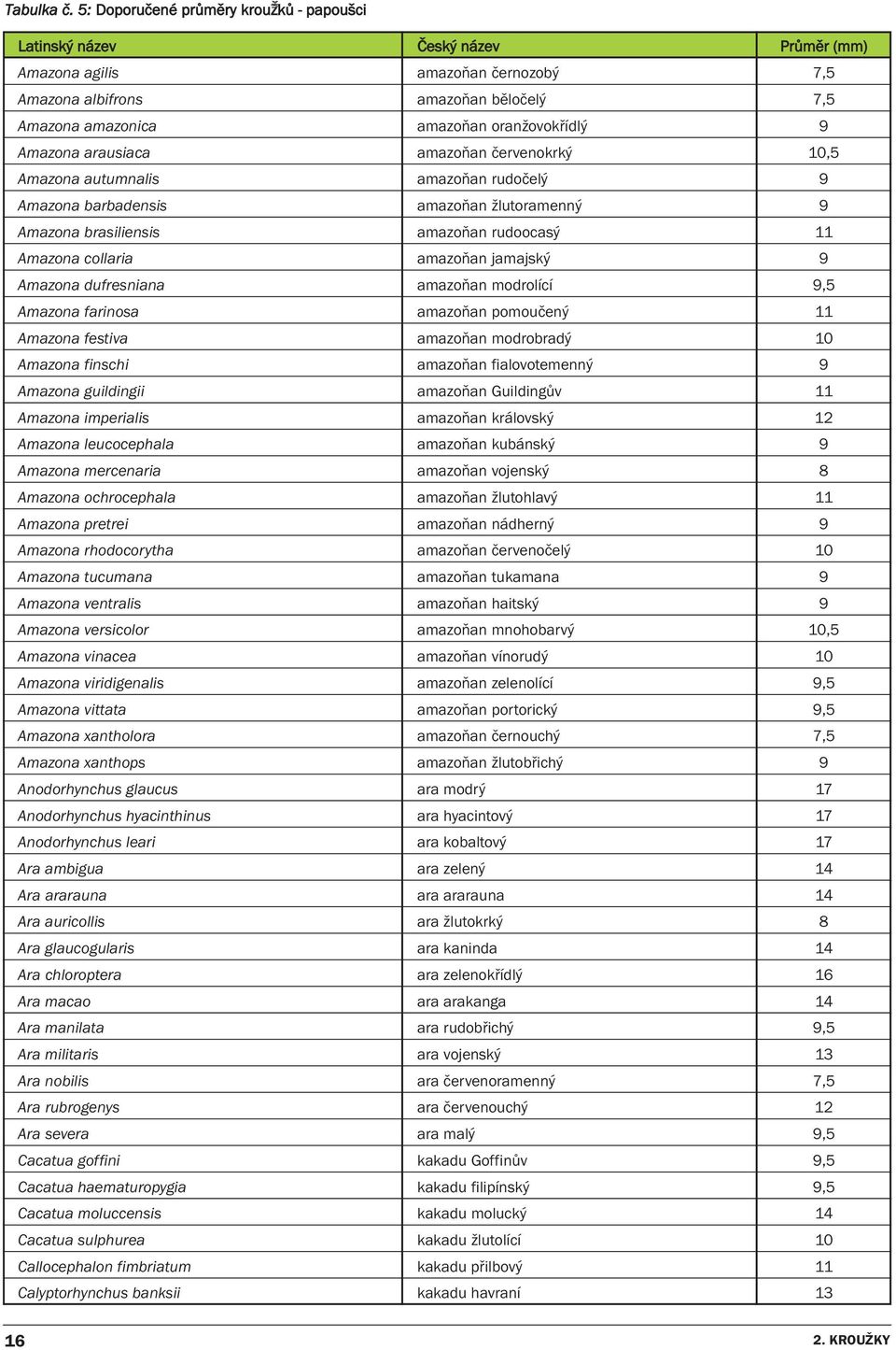 oranžovokřídlý 9 Amazona arausiaca amazoňan červenokrký 10,5 Amazona autumnalis amazoňan rudočelý 9 Amazona barbadensis amazoňan žlutoramenný 9 Amazona brasiliensis amazoňan rudoocasý 11 Amazona