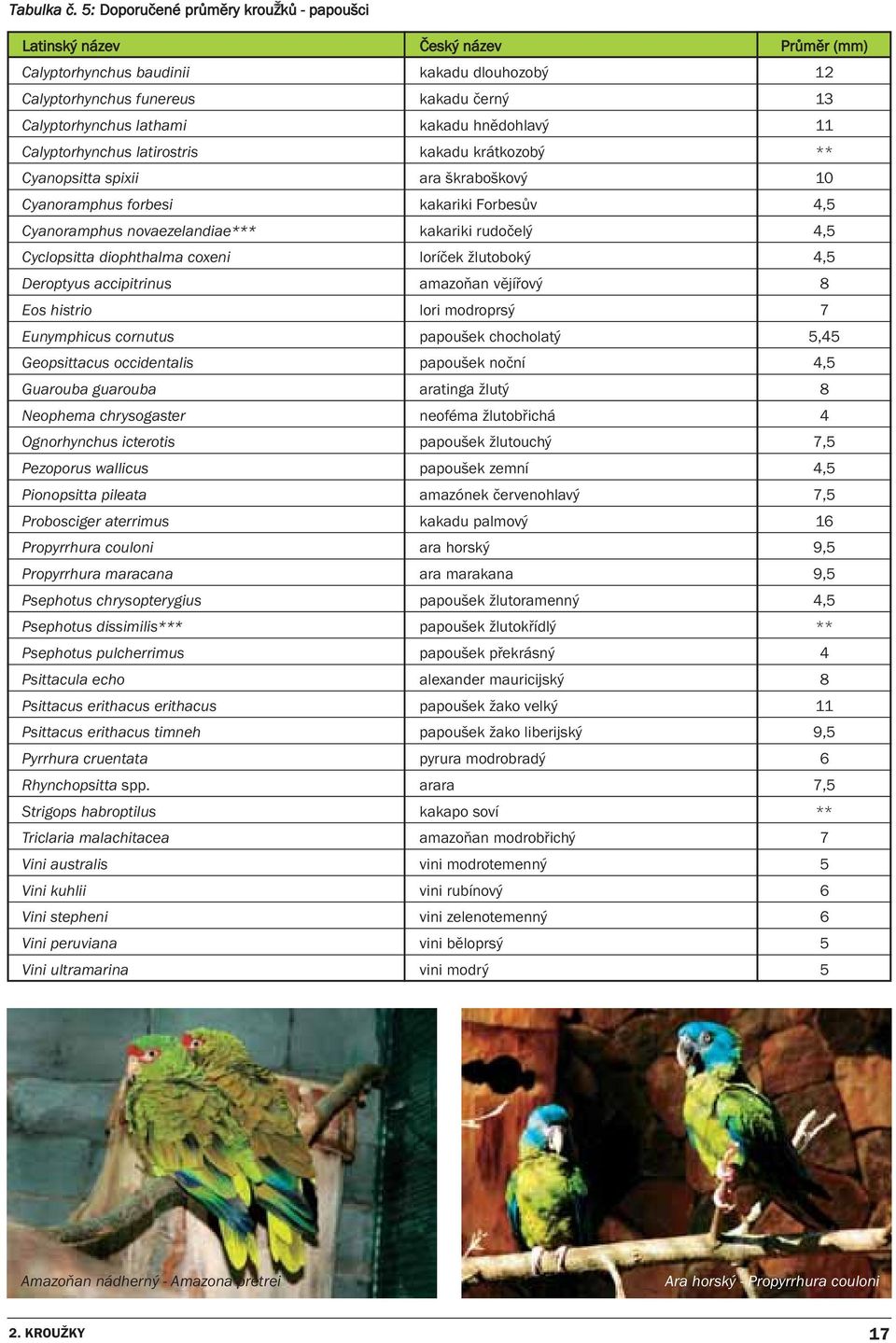 hnědohlavý 11 Calyptorhynchus latirostris kakadu krátkozobý ** Cypsitta spixii ara škraboškový 10 Cyramphus forbesi kakariki Forbesův 4,5 Cyramphus novaezelandiae*** kakariki rudočelý 4,5 Cyclopsitta