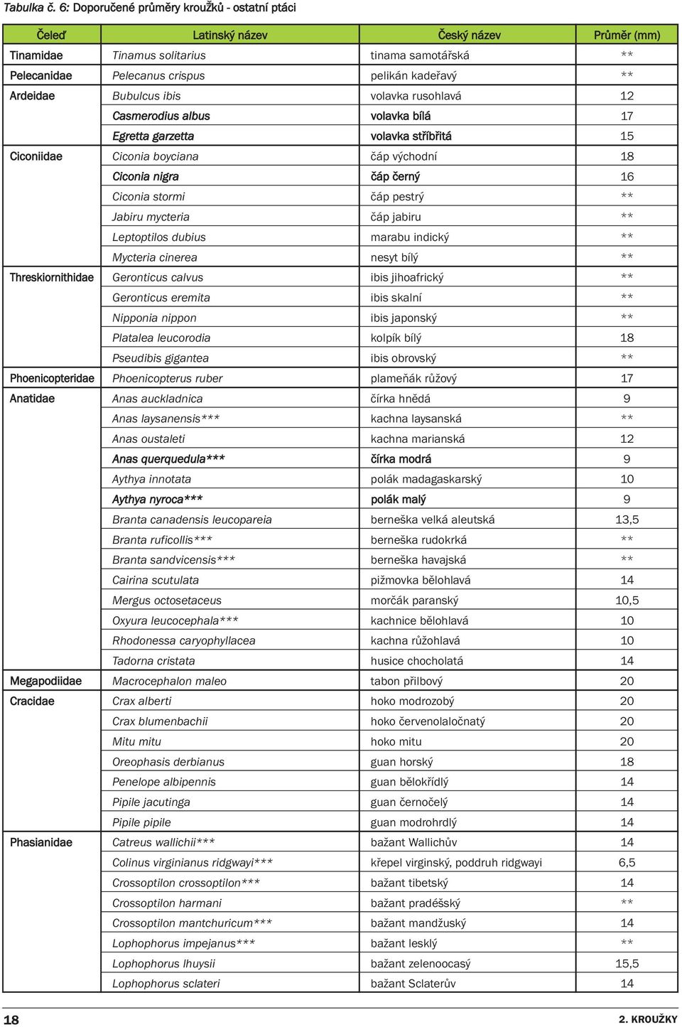 Ardeidae Bubulcus ibis volavka rusohlavá 12 Casmerodius albus volavka bílá 17 Egretta garzetta volavka stříbřitá 15 Ciconiidae Ciconia boyciana čáp východní 18 Ciconia nigra čáp černý 16 Ciconia
