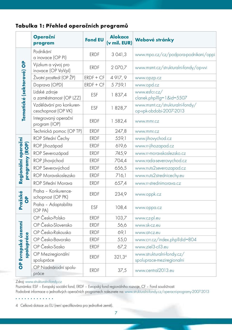 cz/cz/podpora-podnikani/oppi Výzkum a vývoj pro inovace (OP VaVpI) ERDF 2 070,7 www.msmt.cz/strukturalni-fondy/op-vvi Životní prostředí (OP ŽP) ERDF + CF 4 917, 9 www.opzp.