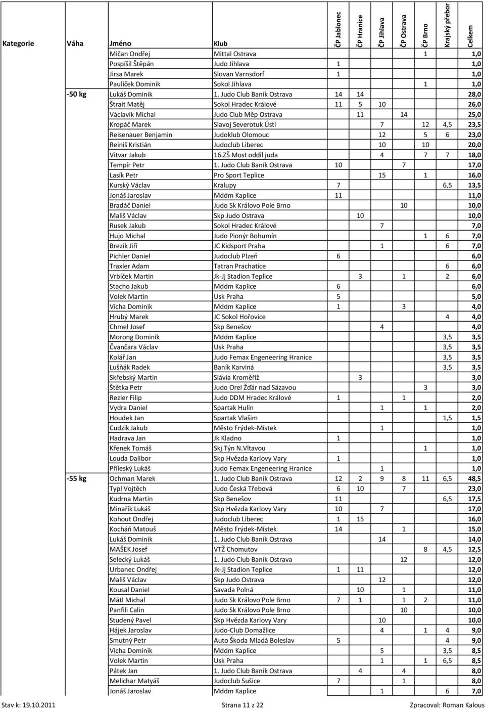 Judoklub Olomouc 12 5 6 23,0 Reiniš Kristián Judoclub Liberec 10 10 20,0 Vitvar Jakub 16.ZŠ Most oddíl juda 4 7 7 18,0 Tempír Petr 1.