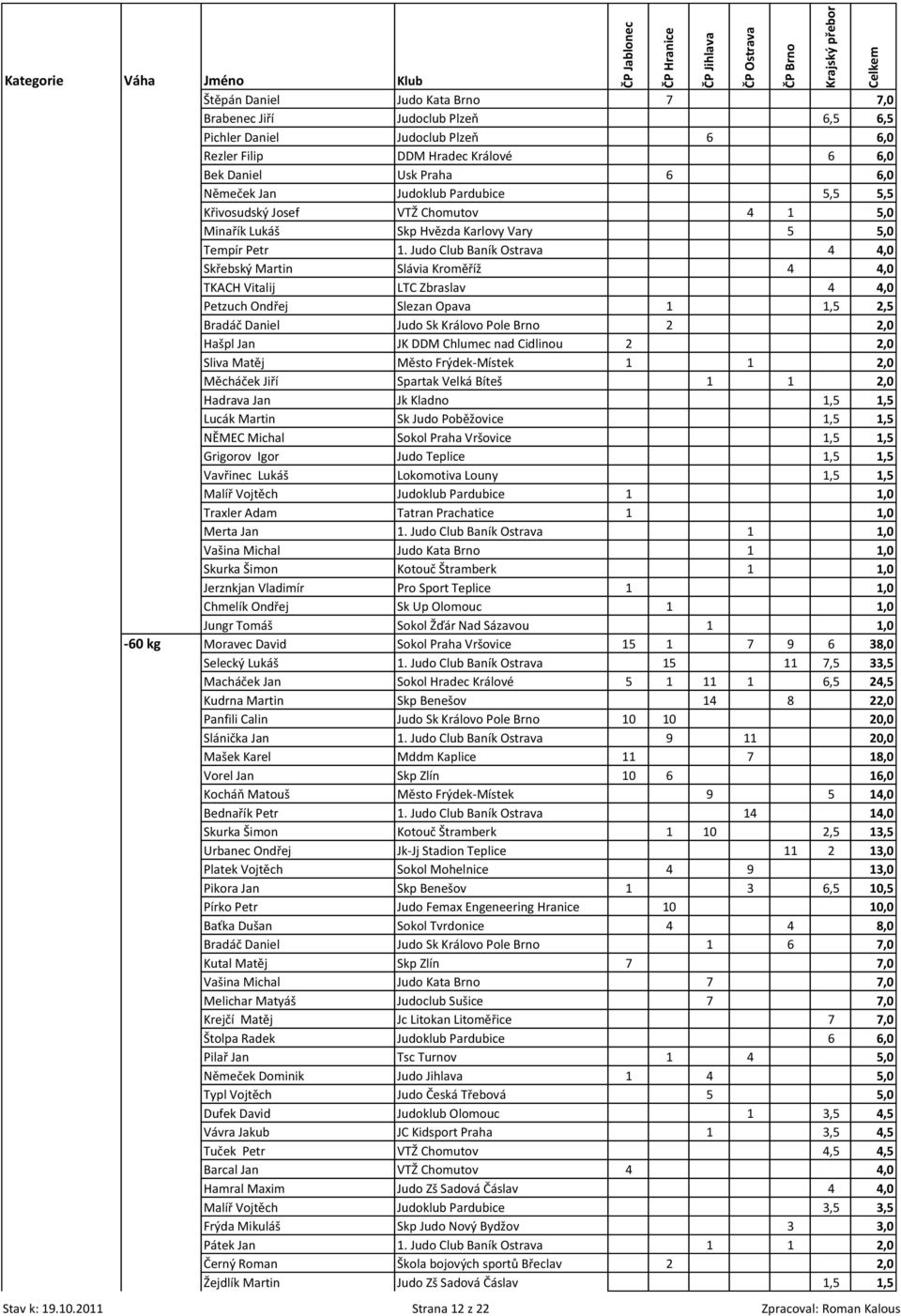 Judo Club Baník Ostrava 4 4,0 Skřebský Martin Slávia Kroměříž 4 4,0 TKACH Vitalij LTC Zbraslav 4 4,0 Petzuch Ondřej Slezan Opava 1 1,5 2,5 Bradáč Daniel Judo Sk Královo Pole Brno 2 2,0 Hašpl Jan JK