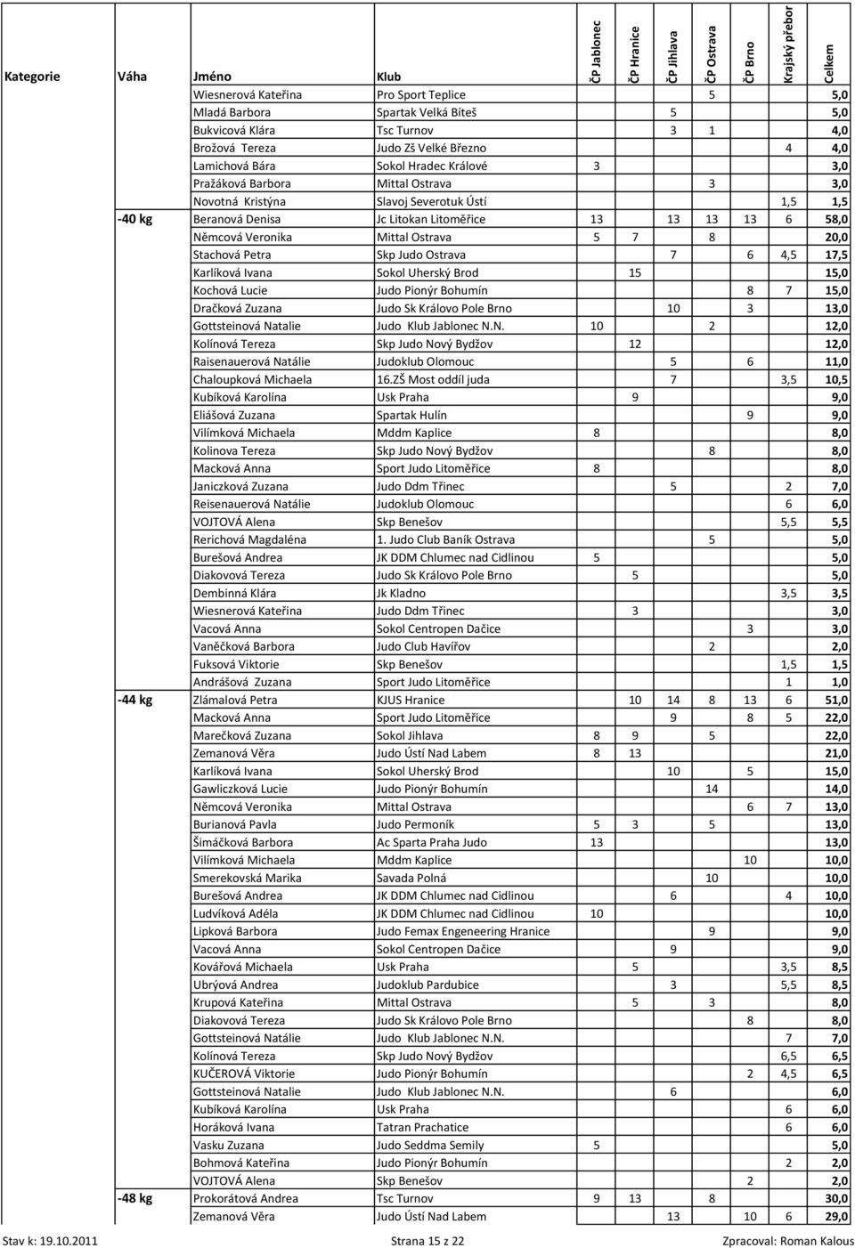 Stachová Petra Skp Judo Ostrava 7 6 4,5 17,5 Karlíková Ivana Sokol Uherský Brod 15 15,0 Kochová Lucie Judo Pionýr Bohumín 8 7 15,0 Dračková Zuzana Judo Sk Královo Pole Brno 10 3 13,0 Gottsteinová