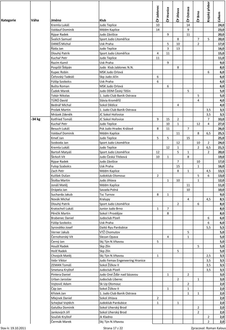 N. 8 8,0 Kupec Robin MSK Judo Orlová 6 6,0 Čeřovský Tadeáš Skp Judo Jičín 6 6,0 Fülöp Szobolcs Usk Praha 6 6,0 Bušta Roman MSK Judo Orlová 6 6,0 Čudek Marek Judo DDM Český Těšín 5 5,0 Tokár Nikolas 1.