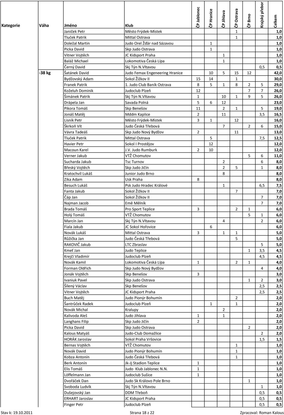 Vltavou 0,5 0,5-38 kg Šatánek David Judo Femax Engeneering Hranice 10 5 15 12 42,0 Bydžovský Adam Sokol Žižkov II 15 14 1 30,0 Franek Patrik 1.