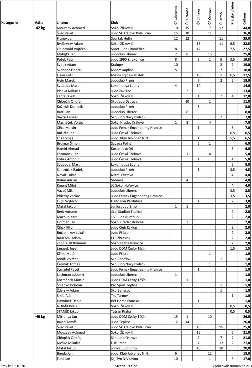 18,0 Lisník Petr Město Frýdek-Místek 10 1 6,5 17,5 Hein Marek Judoclub Plzeň 7 2 6 15,0 Svoboda Martin Lokomotiva Louny 4 10 14,0 Plánka Mikuláš Judo Závišice 2 11 13,0 Fanta Jakub Sokol Žižkov II 1