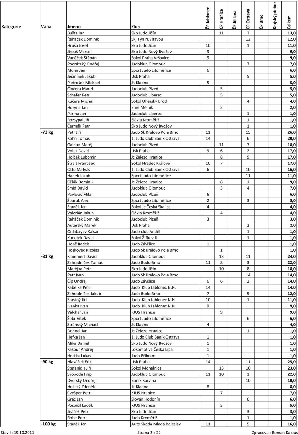 Litoměřice 6 6,0 Ječmínek Jakub Usk Praha 5 5,0 Pietrošek Michael Jk Kladno 5 5,0 Činčera Marek Judoclub Plzeň 5 5,0 Schafer Petr Judoclub Liberec 5 5,0 Kučera Michal Sokol Uherský Brod 4 4,0 Horyna