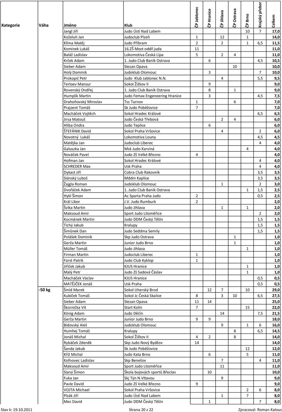 Judo Club Baník Ostrava 6 4,5 10,5 Sieber Adam Slezan Opava 10 10,0 Holý Dominik Judoklub Olomouc 3 7 10,0 Prokopič Petr Judo Klub Jablonec N.