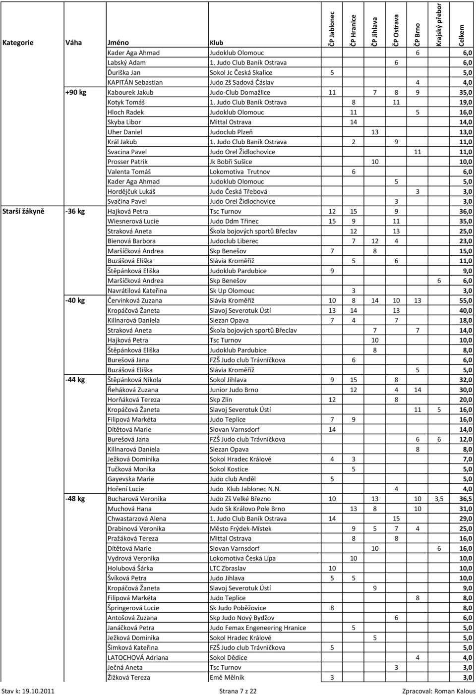 Judo Club Baník Ostrava 8 11 19,0 Hloch Radek Judoklub Olomouc 11 5 16,0 Skyba Libor Mittal Ostrava 14 14,0 Uher Daniel Judoclub Plzeň 13 13,0 Král Jakub 1.