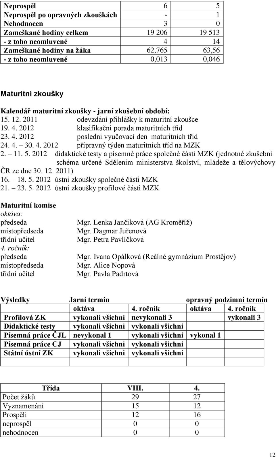 4. 30. 4. 2012 přípravný týden maturitních tříd na MZK 2. 11. 5.