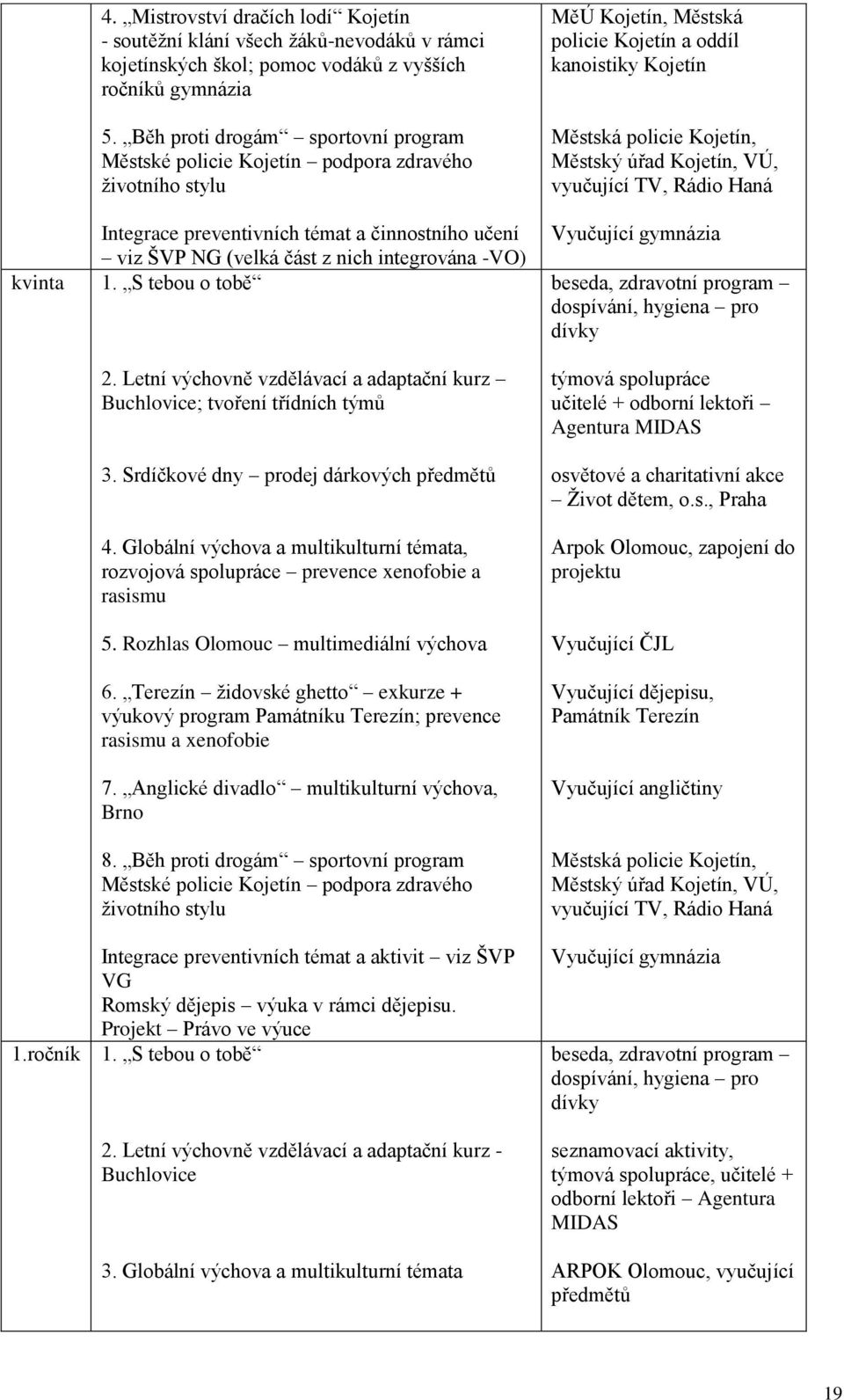 S tebou o tobě 2. Letní výchovně vzdělávací a adaptační kurz Buchlovice; tvoření třídních týmů 3. Srdíčkové dny prodej dárkových předmětů 4.