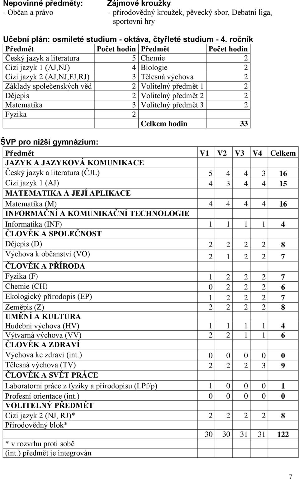 Volitelný předmět 1 2 Dějepis 2 Volitelný předmět 2 2 Matematika 3 Volitelný předmět 3 2 Fyzika 2 Celkem hodin 33 ŠVP pro nižší gymnázium: Předmět V1 V2 V3 V4 Celkem JAZYK A JAZYKOVÁ KOMUNIKACE Český