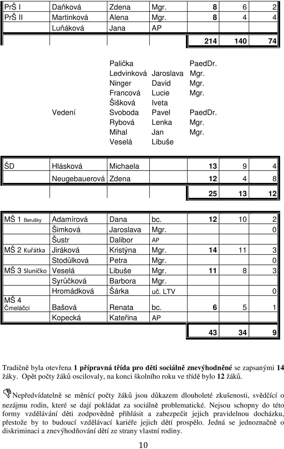 12 10 2 Šimková Jaroslava Mgr. 0 Šustr Dalibor AP MŠ 2 Kuřátka Jiráková Kristýna Mgr. 14 11 3 Stodůlková Petra Mgr. 0 MŠ 3 Sluníčko Veselá Libuše Mgr. 11 8 3 Syrůčková Barbora Mgr.
