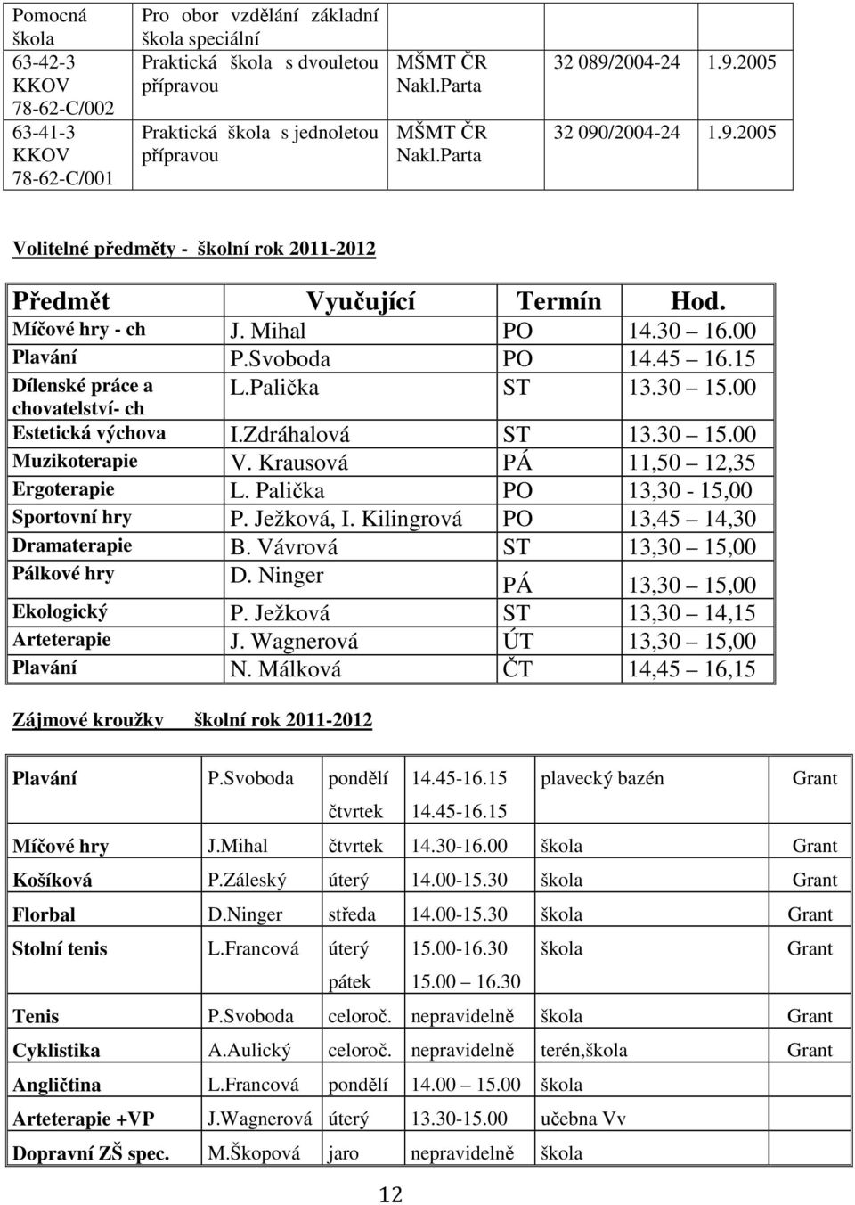 Svoboda PO 14.45 16.15 Dílenské práce a L.Palička ST 13.30 15.00 chovatelství- ch Estetická výchova I.Zdráhalová ST 13.30 15.00 Muzikoterapie V. Krausová PÁ 11,50 12,35 Ergoterapie L.