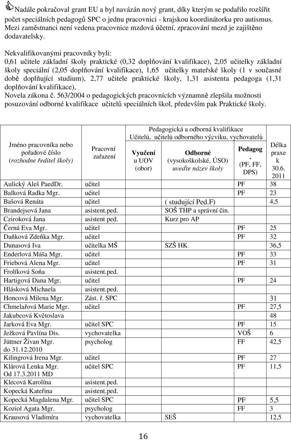 Nekvalifikovanými pracovníky byli: 0,61 učitele základní školy praktické (0,32 doplňování kvalifikace), 2,05 učitelky základní školy speciální (2,05 doplňování kvalifikace), 1,65 učitelky mateřské