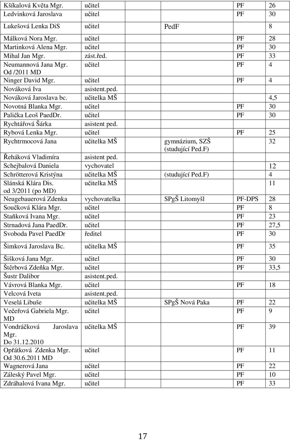 učitel PF 30 Rychtářová Šárka asistent ped. Rybová Lenka Mgr. učitel PF 25 Rychtrmocová Jana učitelka MŠ gymnázium, SZŠ 32 (studující Ped.F) Řeháková Vladimíra asistent ped.