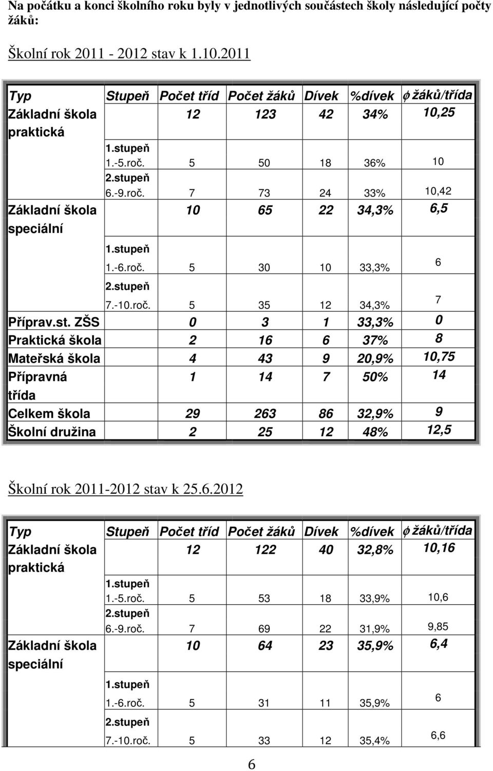 stupeň 1.-6.roč. 5 30 10 33,3% 2.stupeň 7.-10.roč. 5 35 12 34,3% Příprav.st. ZŠS 0 3 1 33,3% 0 Praktická škola 2 16 6 37% 8 Mateřská škola 4 43 9 20,9% 10,75 Přípravná 1 14 7 50% 14 třída Celkem