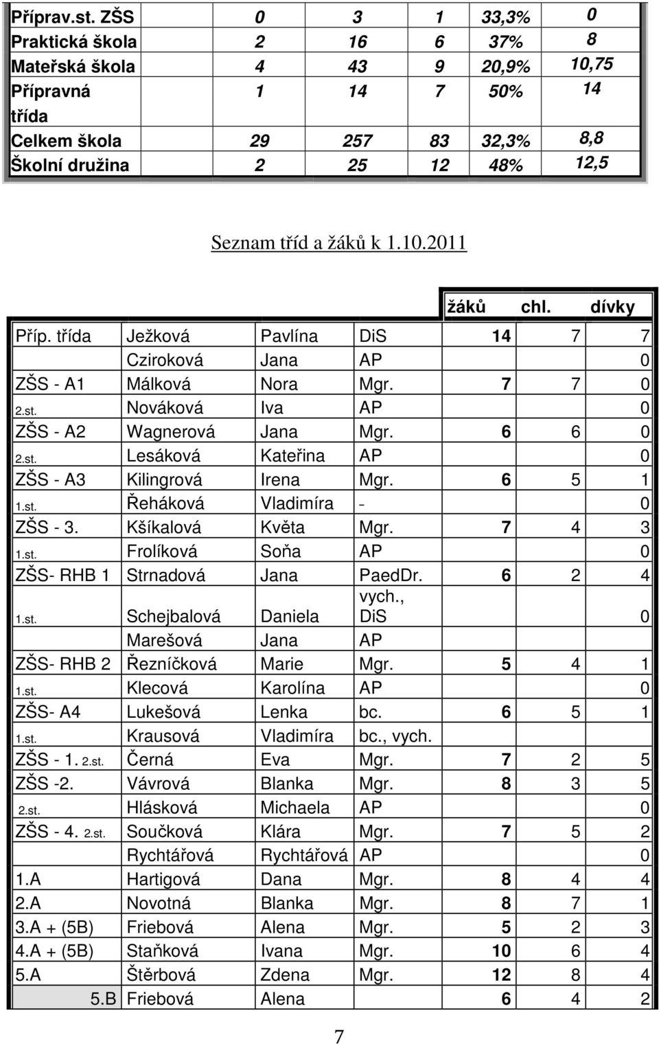 10.2011 7 žáků chl. dívky Příp. třída Ježková Pavlína DiS 14 7 7 Cziroková Jana AP 0 ZŠS - A1 Málková Nora Mgr. 7 7 0 2.st. Nováková Iva AP 0 ZŠS - A2 Wagnerová Jana Mgr. 6 6 0 2.st. Lesáková Kateřina AP 0 ZŠS - A3 Kilingrová Irena Mgr.