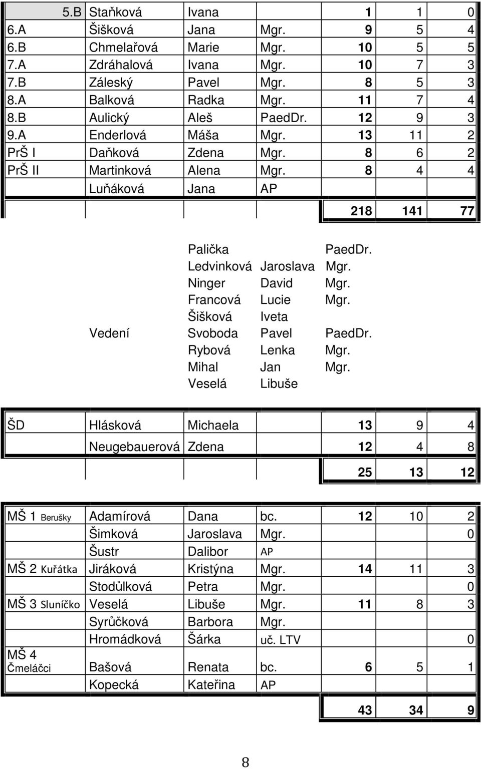 Ninger David Mgr. Francová Lucie Mgr. Šišková Iveta Vedení Svoboda Pavel PaedDr. Rybová Lenka Mgr. Mihal Jan Mgr.