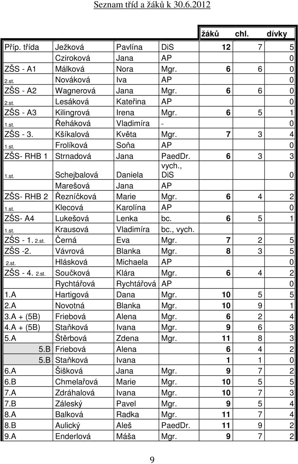 6 3 3 vych., 1.st. Schejbalová Daniela DiS 0 Marešová Jana AP ZŠS- RHB 2 Řezníčková Marie Mgr. 6 4 2 1.st. Klecová Karolína AP 0 ZŠS- A4 Lukešová Lenka bc. 6 5 1 1.st. Krausová Vladimíra bc., vych.