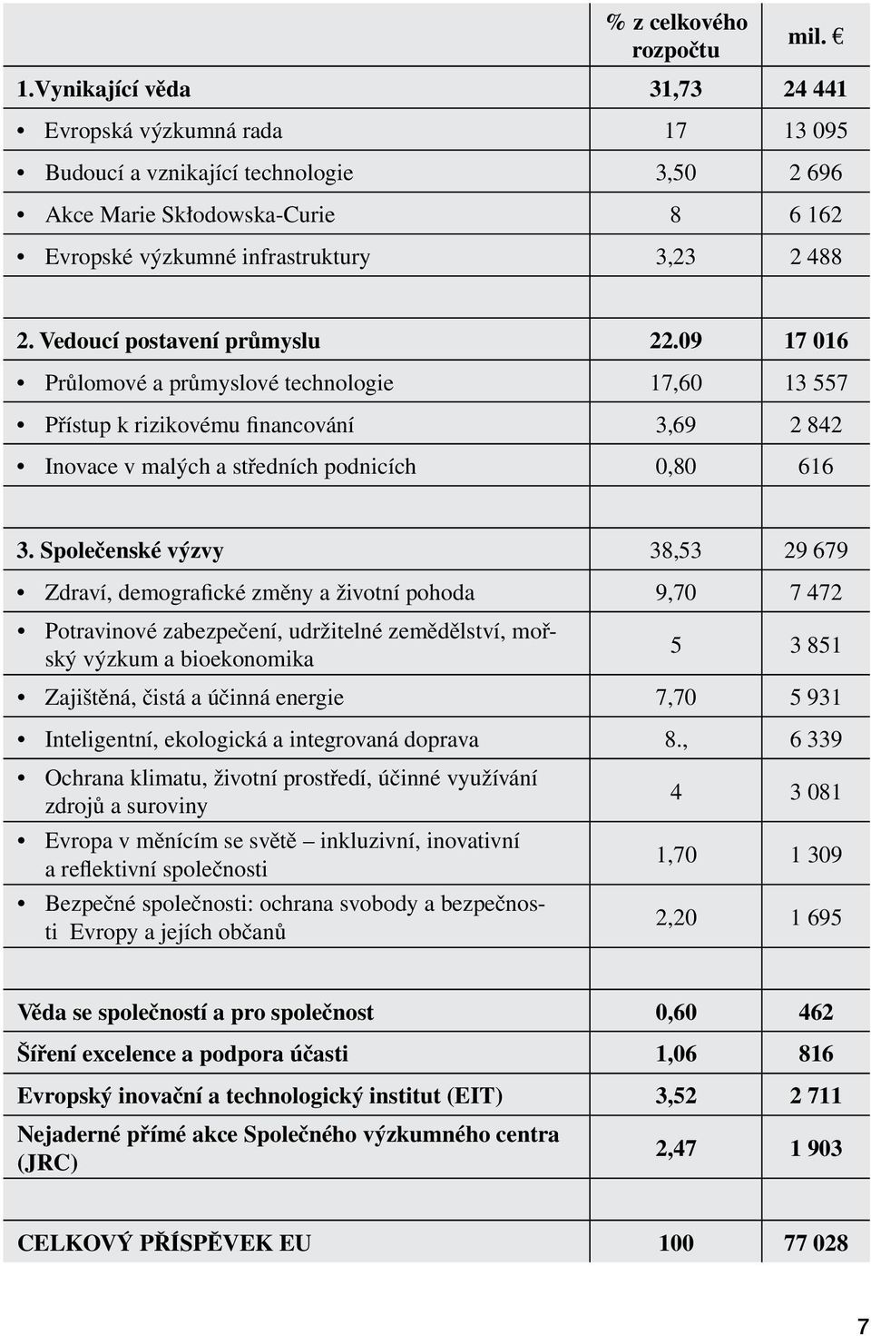 Vedoucí postavení průmyslu 22.09 17 016 Průlomové a průmyslové technologie 17,60 13 557 Přístup k rizikovému financování 3,69 2 842 Inovace v malých a středních podnicích 0,80 616 3.