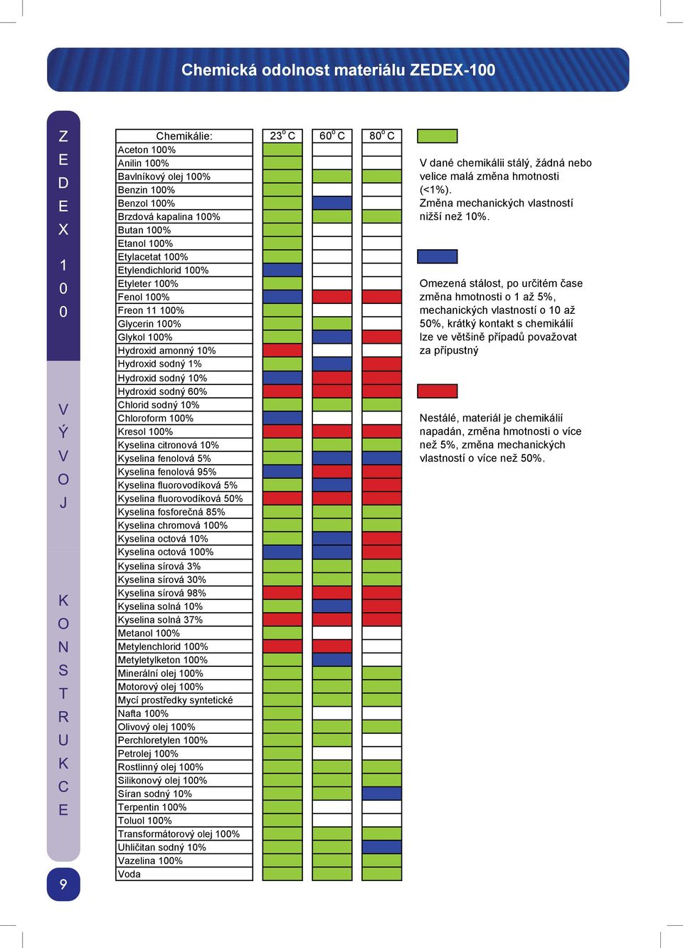 Butan 1% Etanol 1% Etylacetat 1% Etylendichlorid 1% Etyleter 1% Omezená stálost, po ur itém ase Fenol 1% zm na hmotnosti o 1 až 5%, Freon 11 1% mechanických vlastností o 1 až Glycerin 1% 5%, krátký