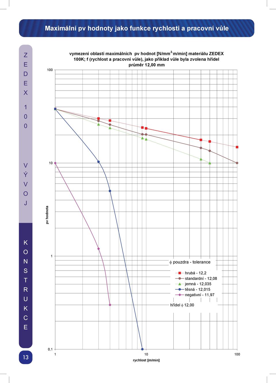 m/min] materiálu ZEDEX 1K; f (rychlost a pracovní v le), jako p íklad v le byla zvolena h