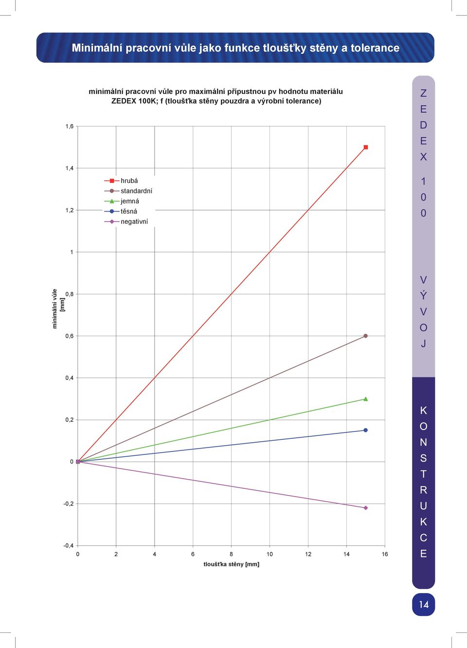 (tloušťka stěny pouzdra a výrobní tolerance) 1,6 1,4 1,2 hrubá standardní jemná