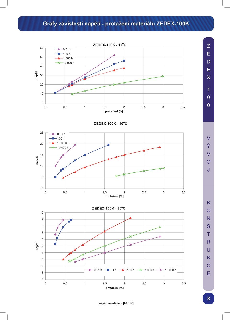 h napětí 15 1 5,5 1 1,5 2 2,5 3 3,5 protažení [%] 1 ZEDEX-1K - 6 o C 9 8 7 6 napětí 5 4