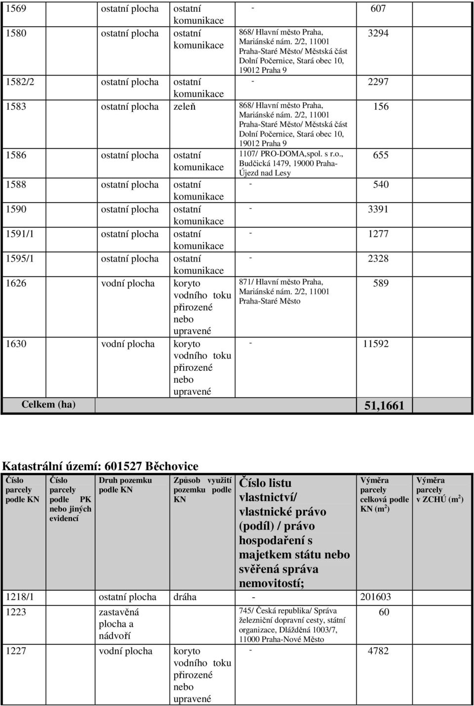 Lesy - 540-3391 - 1277-2328 589-11592 Celkem (ha) 51,1661 Katastrální území: 601527 Běchovice Číslo podle KN Číslo podle PK jiných evidencí Druh pozemku podle KN Způsob využití pozemku podle KN Číslo