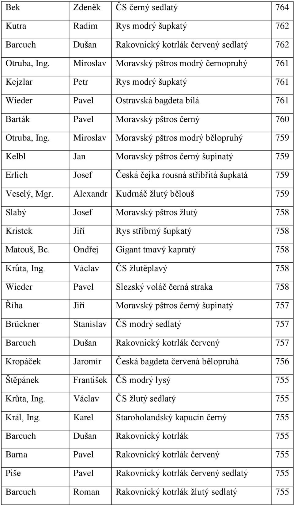 Miroslav Moravský pštros modrý bělopruhý 759 Kelbl Jan Moravský pštros černý šupinatý 759 Erlich Josef Česká čejka rousná stříbřitá šupkatá 759 Veselý, Mgr.