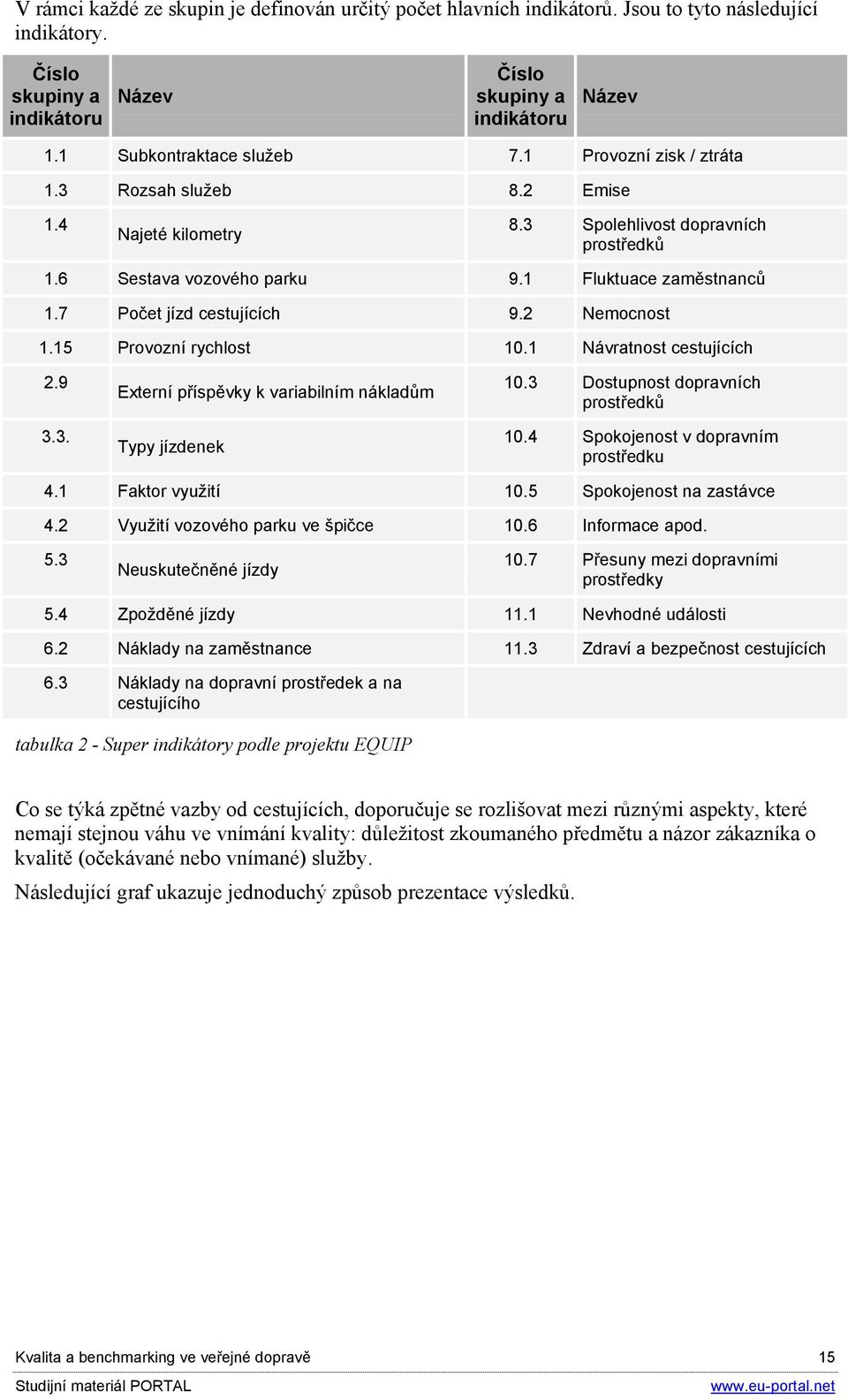 7 Počet jízd cestujících 9.2 Nemocnost 1.15 Provozní rychlost 10.1 Návratnost cestujících 2.9 3.3. Externí příspěvky k variabilním nákladům Typy jízdenek 10.3 Dostupnost dopravních prostředků 10.