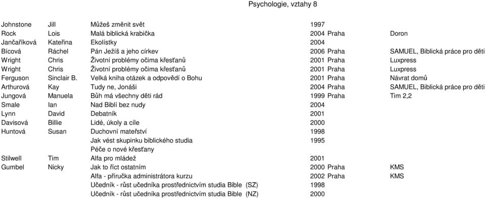 Velká kniha otázek a odpovědí o Bohu 2001 Praha Návrat domů Arthurová Kay Tudy ne, Jonáši 2004 Praha SAMUEL, Biblická práce pro děti Jungová Manuela Bůh má všechny děti rád 1999 Praha Tim 2,2 Smale