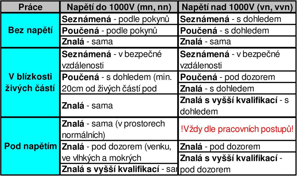 živýchčástí 20cmodživýchčástípod Znalá sama Napětínad1000V(vn,vvn) Seznámená sdohledem Poučená sdohledem Znalá sama Seznámená vbezpečné